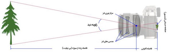 بهبود نقطه کانونی در تصویر